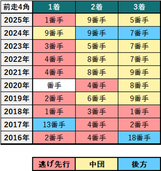 アメリカジョッキークラブカップ過去10年前走4コーナー通過順位別成績