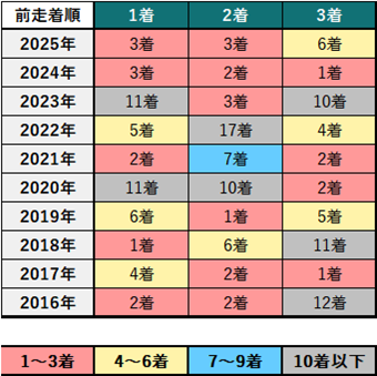 アメリカジョッキークラブカップ過去10年前走着順別成績