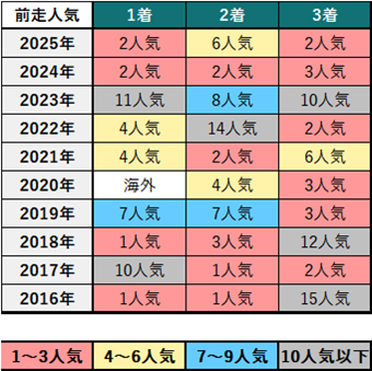 アメリカジョッキークラブカップ過去10年前走人気別成績