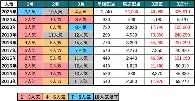 シルクロードステークス人気別成績