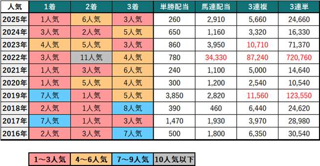 アメリカジョッキークラブカップ過去10年人気別成績