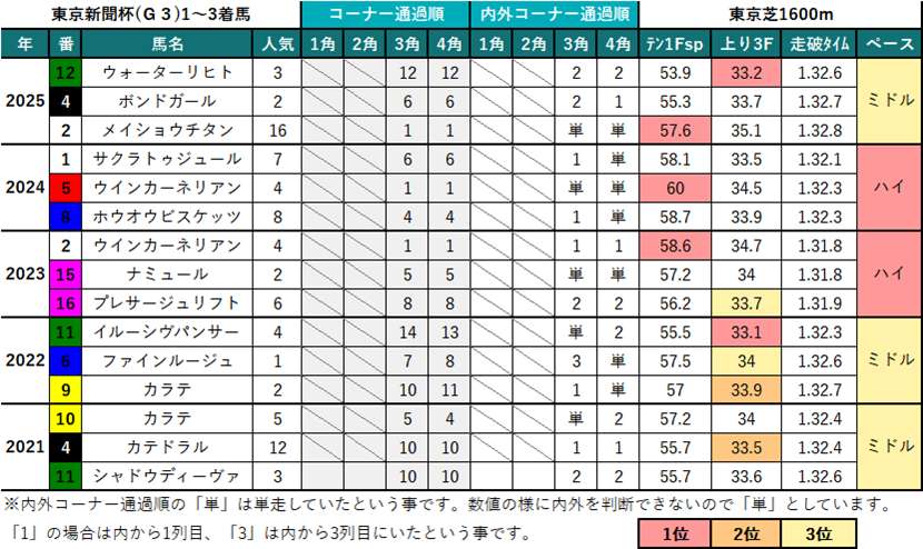 東京新聞杯過去5年1-3着馬詳細データ