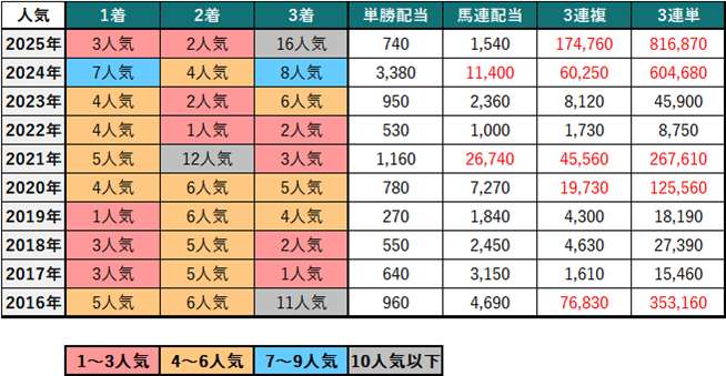 東京新聞杯過去10年人気別成績
