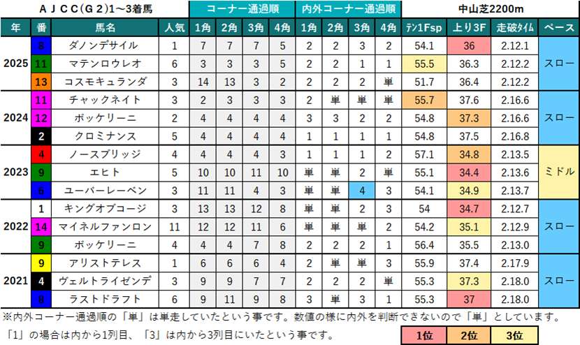 アメリカジョッキークラブカップ過去5年1-3着馬詳細データ