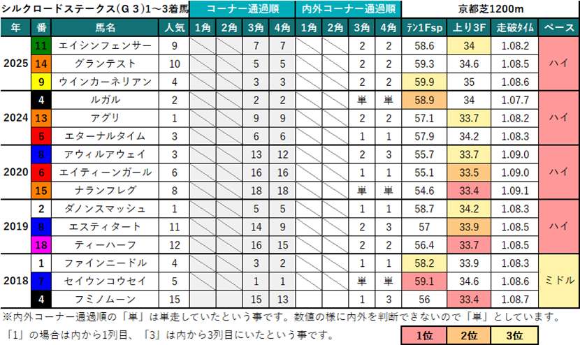 シルクロードステークス過去10年データ
