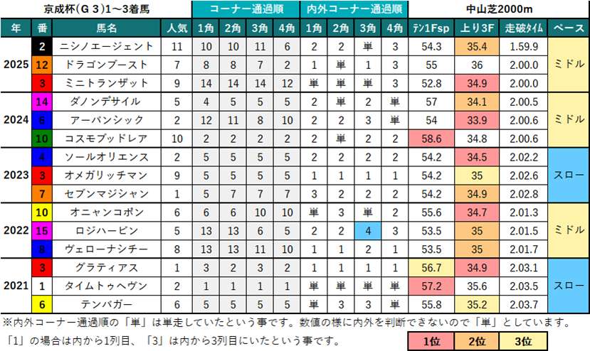 京成杯過去5年1-3着馬詳細データ