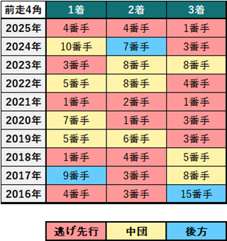 京成杯過去10年前走4コーナー通過順位別成績