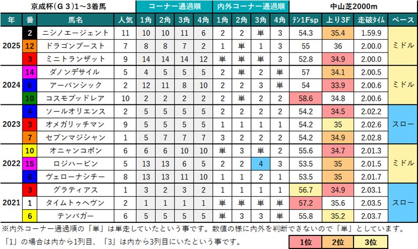 京成杯過去5年1-3着馬詳細データ