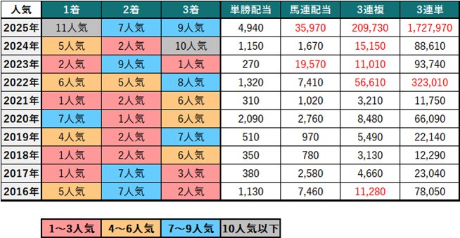 京成杯過去10年人気別成績