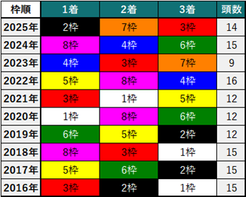京成杯過去10年枠順別成績