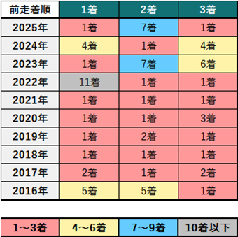 京成杯過去10年前走着順別成績