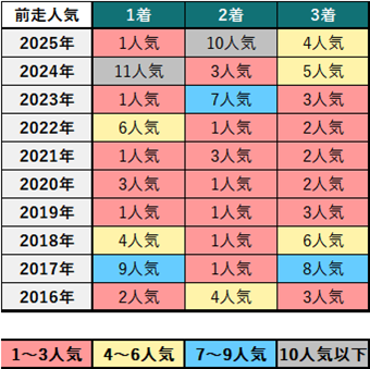 京成杯過去10年前走人気別成績