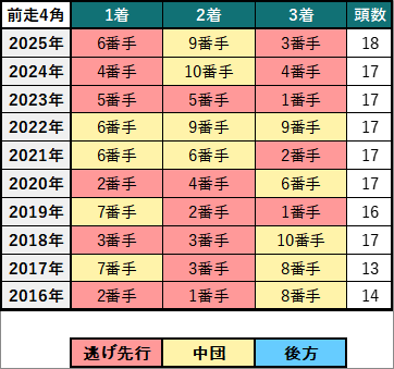 中山金杯 2026 【独自データもあり】過去10年分析から導く攻略法 2026 過去10年 前走4コーナー通過順位別成績