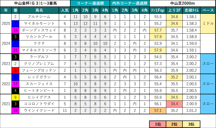 中山金杯 2026 【独自データもあり】過去10年分析から導く攻略法 2026 過去10年 1-3着馬詳細データ