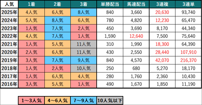 中山金杯 2026 【独自データもあり】過去10年分析から導く攻略法 2026 過去10年 人気別成績・配当