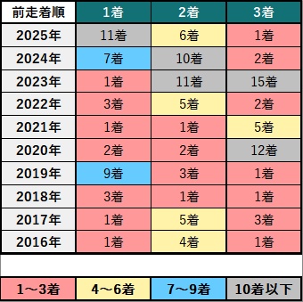中山金杯 2026 【独自データもあり】過去10年分析から導く攻略法 2026 過去10年 前走着順別成績