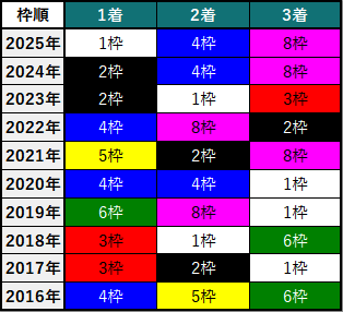 中山金杯 2026 【独自データもあり】過去10年分析から導く攻略法 2026 過去10年 枠順別成績
