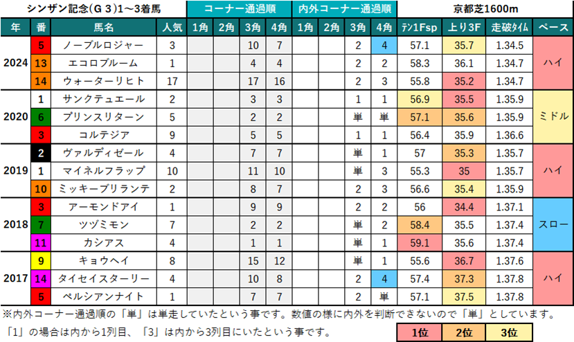 シンザン記念過去5年1-3着馬詳細データ