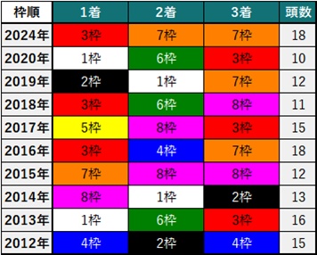 シンザン記念過去10年枠順別成績
