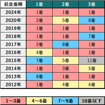 シンザン記念過去10年前走着順別成績
