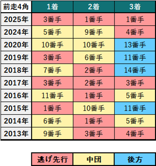 シルクロードステークス脚質傾向
