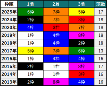 シルクロードステークス枠番別成績