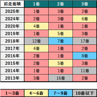 シルクロードステークス前走着順別成績