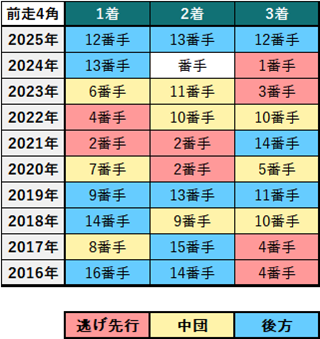 東京新聞杯過去10年前走4コーナー通過順位別成績