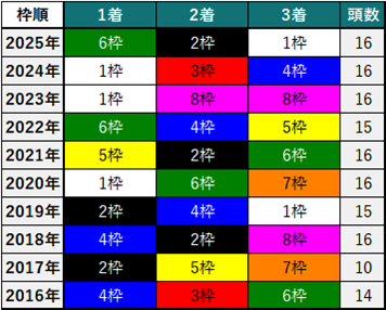 東京新聞杯過去10年枠順別成績